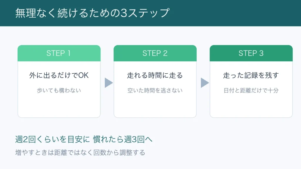 無理なくランニングを続けるための3ステップを示した図解